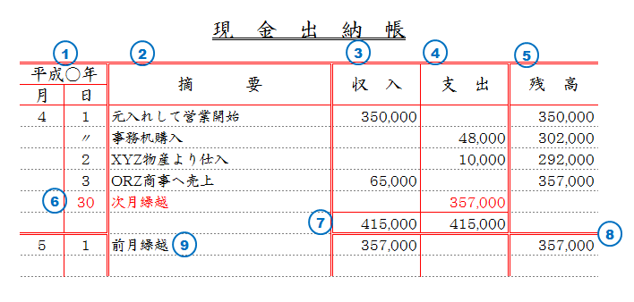 現金出納帳への記入を行う Itエンジニアが簿記を勉強してみた