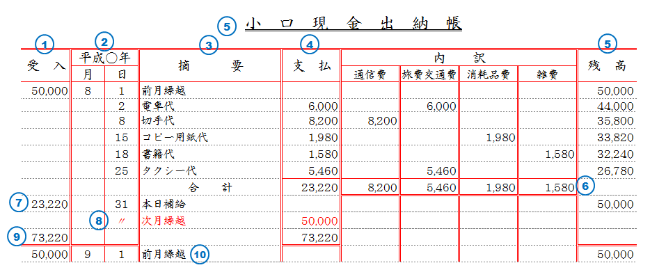 小口現金出納帳への記入を行う Itエンジニアが簿記を勉強してみた