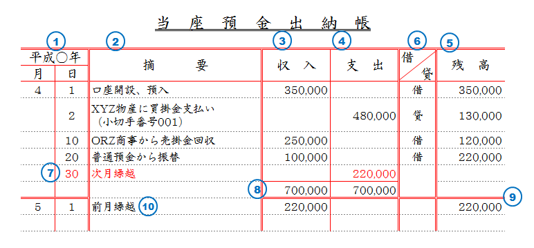 当座預金出納帳への記入を行う Itエンジニアが簿記を勉強してみた